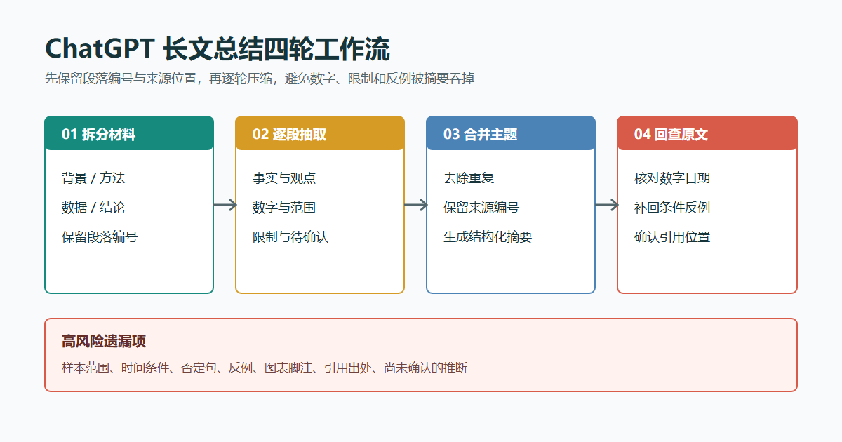 ChatGPT长文总结四步流程:拆分材料、逐段抽取、合并主题、回查原文
