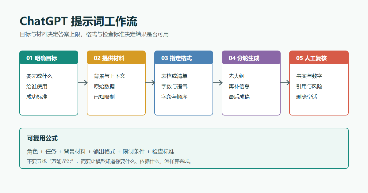 ChatGPT提示词工作流:明确目标、提供材料、指定格式、分轮生成、人工复核