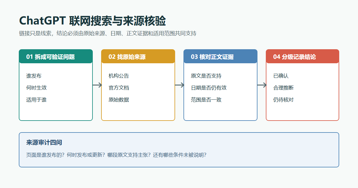 ChatGPT联网搜索来源审计流程：拆成可验证问题、找原始来源、核对正文证据、分级记录结论