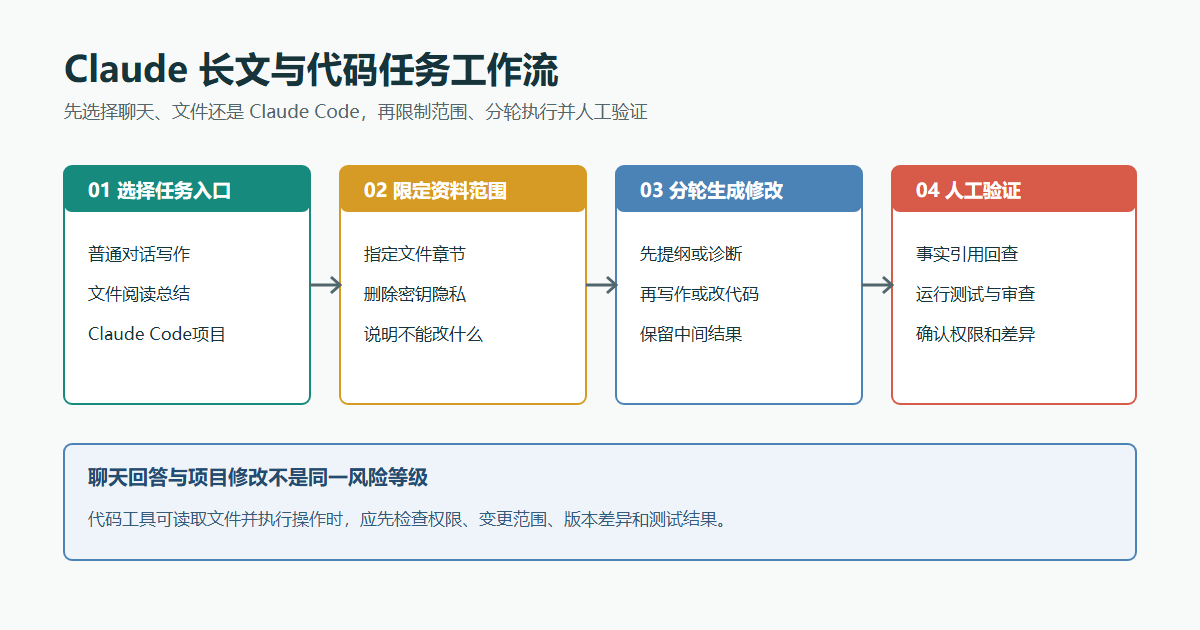 Claude长文与代码任务工作流:选择任务入口、限定资料范围、分轮生成修改、人工验证