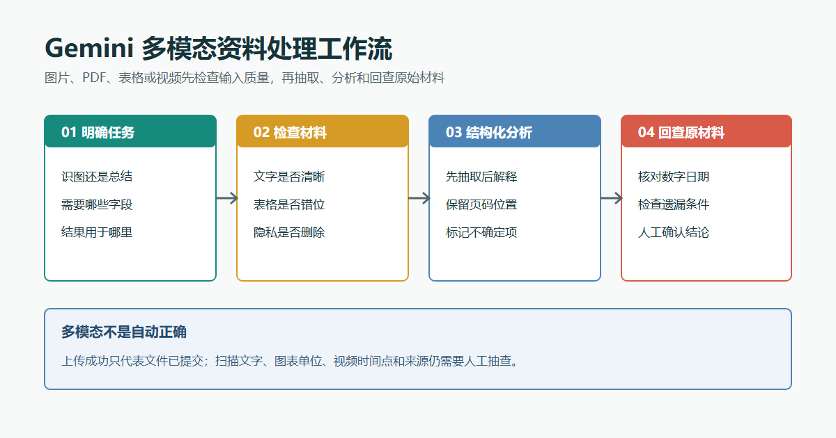 Gemini多模态资料处理工作流:明确任务、检查材料、结构化分析、回查原材料