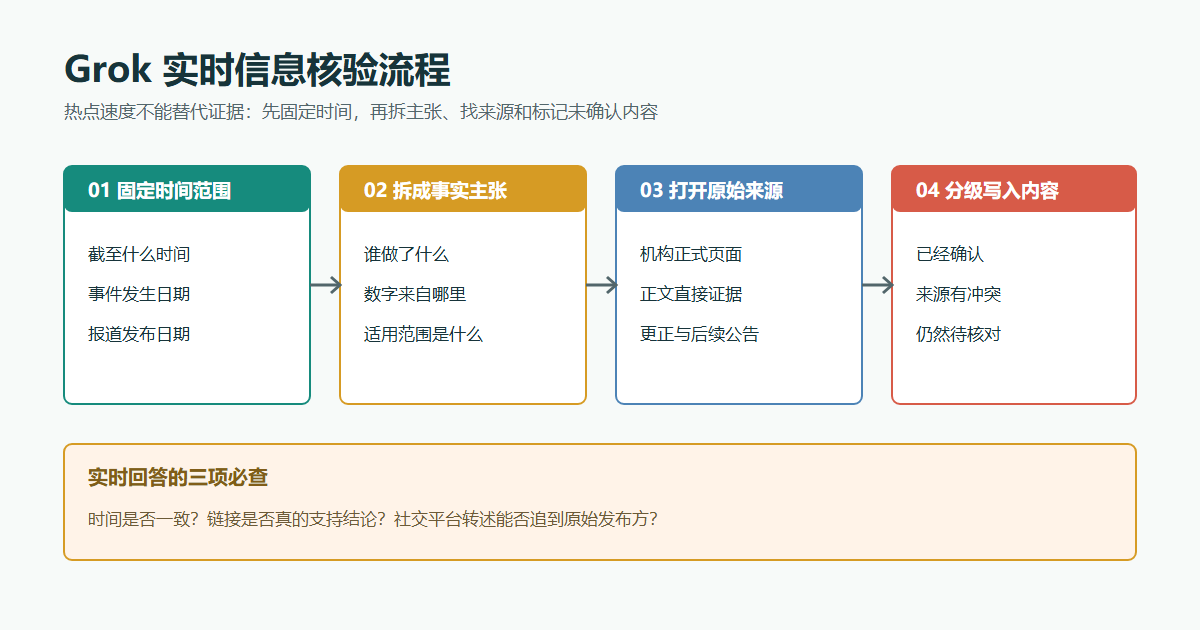 Grok实时信息核验流程:固定时间范围、拆分事实主张、打开原始来源、分级写入内容